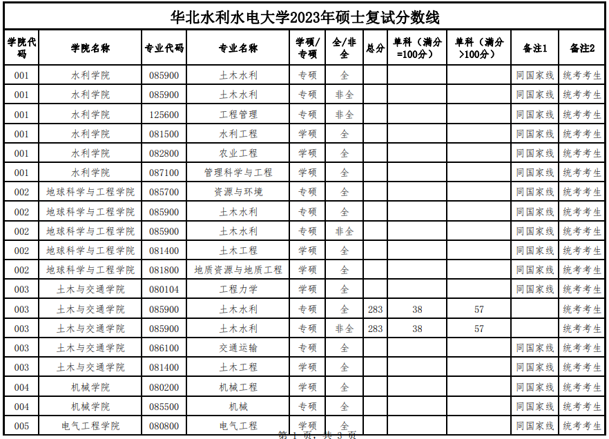 2023年华北水利水电大学研究生复试分数线
