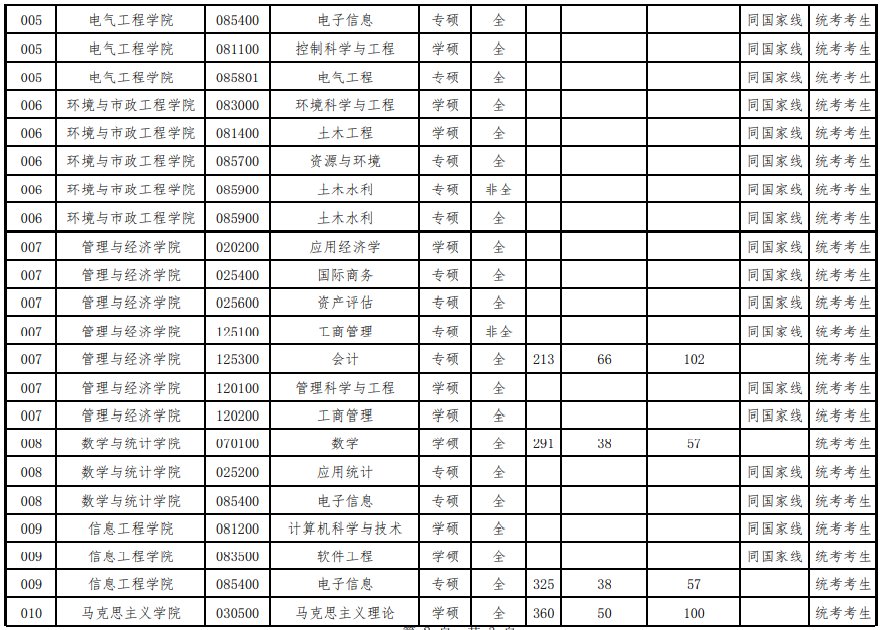 2023年华北水利水电大学研究生复试分数线