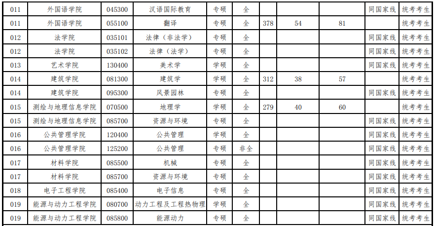 2023年华北水利水电大学研究生复试分数线