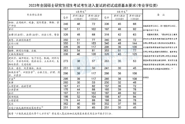 2023年渤海大学考研复试分数线