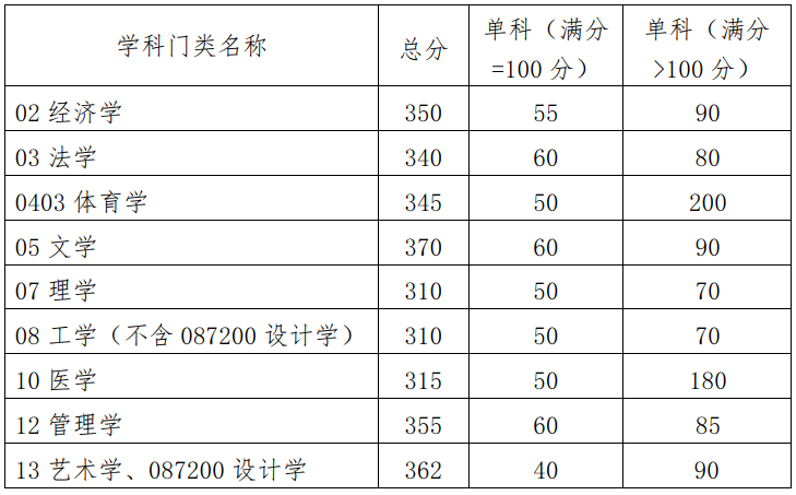 华南理工大学建筑学考研分数线2023年是多少分？
