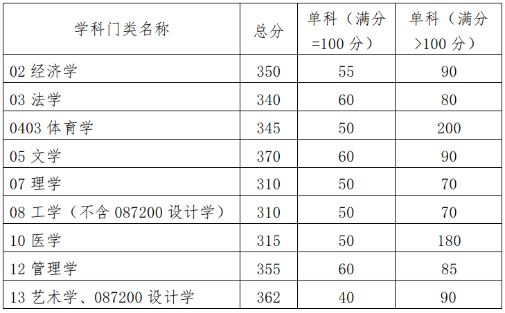 华南理工大学考研复试线2023年