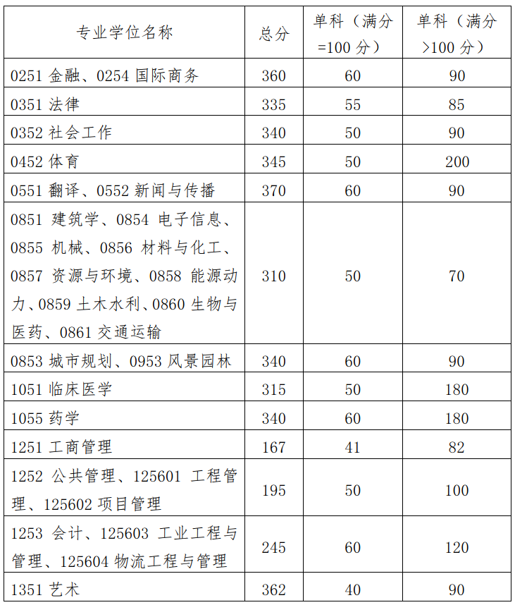 华南理工大学考研复试线2023年