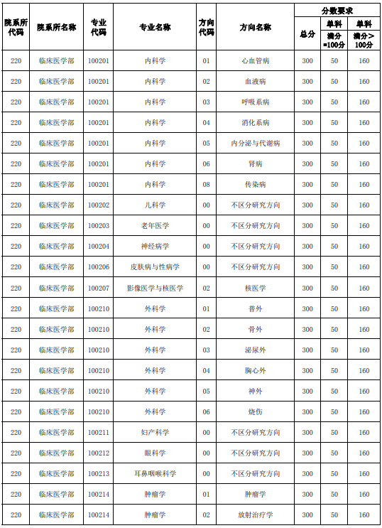 天津医科大学研究生2023年复试线