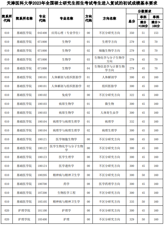 天津医科大学研究生2023年复试线