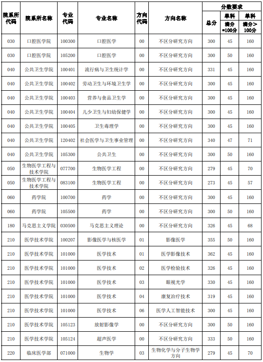 天津医科大学研究生2023年复试线