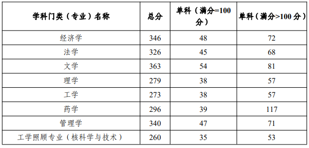 烟台大学2023年学术学位进入复试的初试成绩基本要求