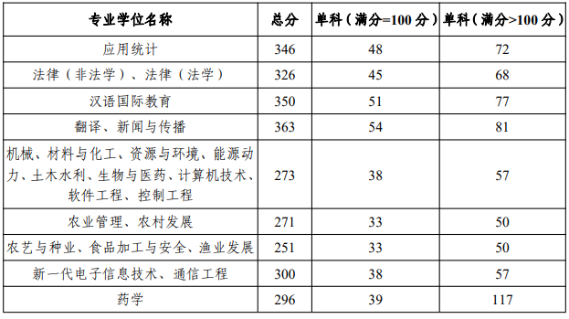 烟台大学2023年专业学位进入复试的初试成绩基本要求