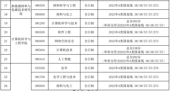 天津理工大学2023年硕士研究生进入复试的初试成绩基本要求