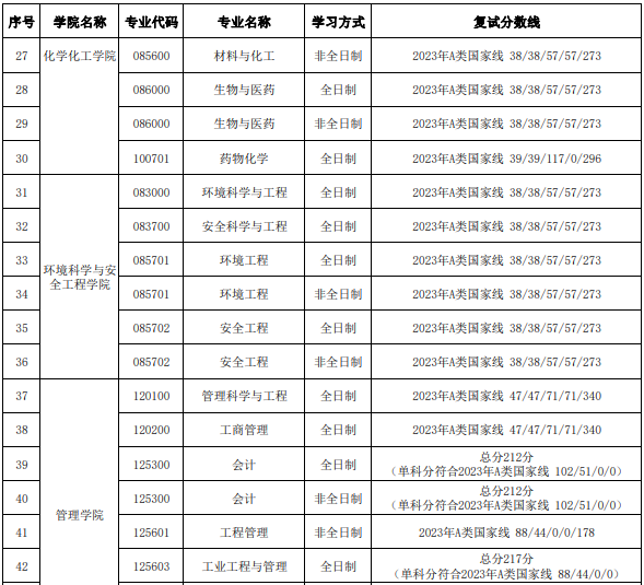 天津理工大学2023年硕士研究生进入复试的初试成绩基本要求