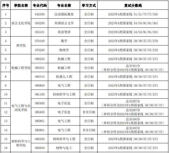 天津理工大学2023年硕士研究生进入复试的初试成绩基本要求