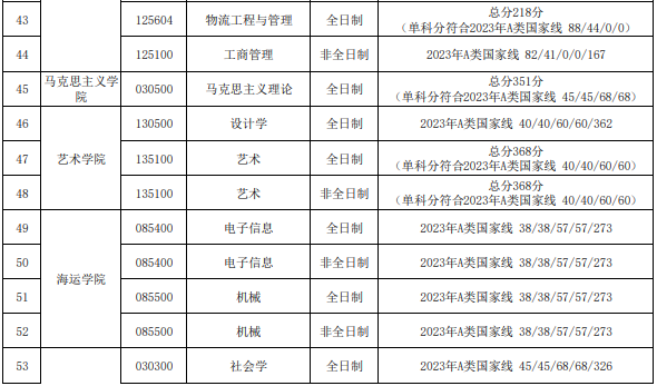 天津理工大学2023年硕士研究生进入复试的初试成绩基本要求