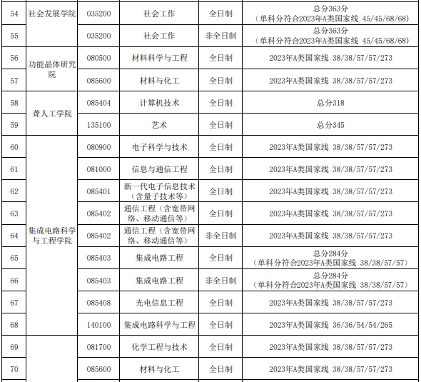 天津理工大学2023年硕士研究生进入复试的初试成绩基本要求