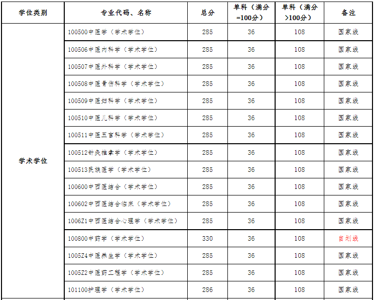 贵州中医药大学2023年研究生录取分数线