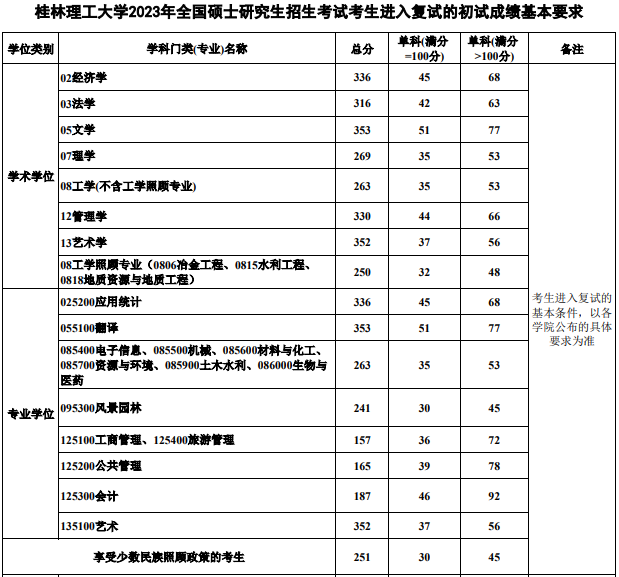 桂林理工大学2023年考研进入复试的初试成绩基本要求