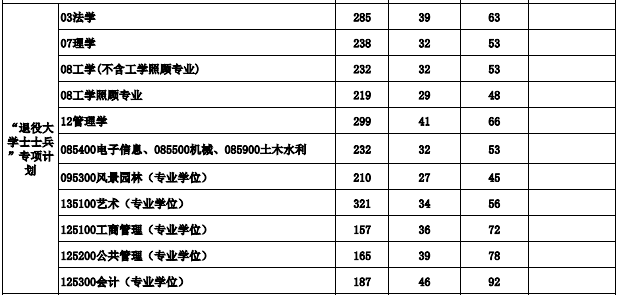 桂林理工大学2023年考研进入复试的初试成绩基本要求