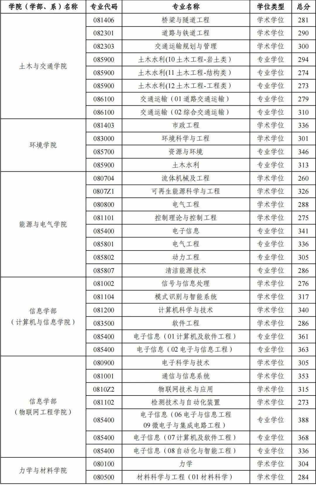 中信海直：融资净买入29232万元融资余额344亿元（11-21）及2018-2022河海大学司帐考研分数线汇总，航运界的微博_微博