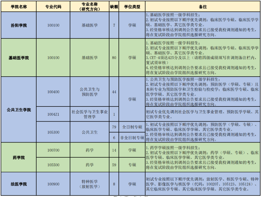 2023山西医科大学考研调剂专业有哪些？调剂条件呢？