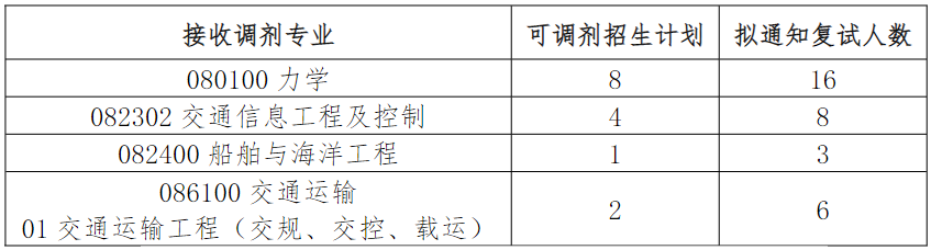 华南理工大学考研调剂名额有多少人