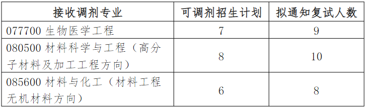 华南理工大学考研调剂名额有多少人