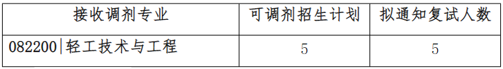 华南理工大学考研调剂名额有多少人