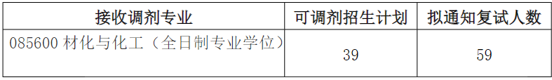 华南理工大学考研调剂名额有多少人