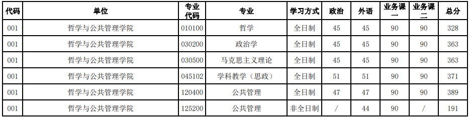 河南大学2023年研究生录取分数线