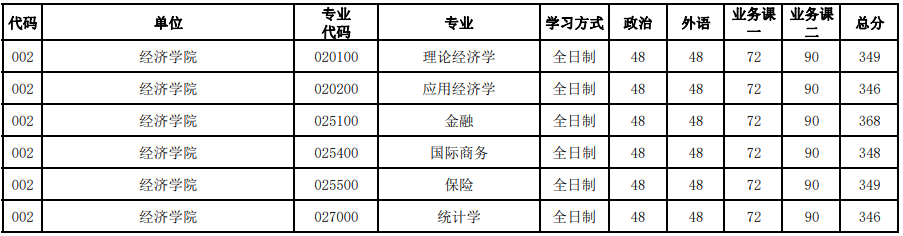 河南大学2023年研究生录取分数线