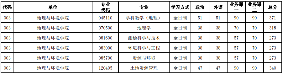 河南大学2023年研究生录取分数线