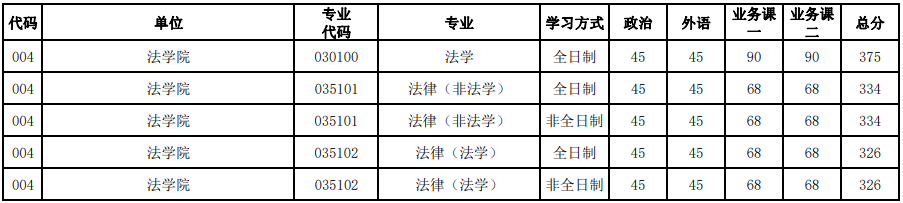 河南大学2023年研究生录取分数线