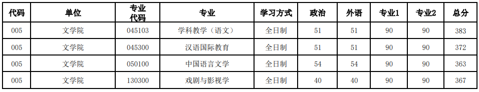 河南大学2023年研究生录取分数线