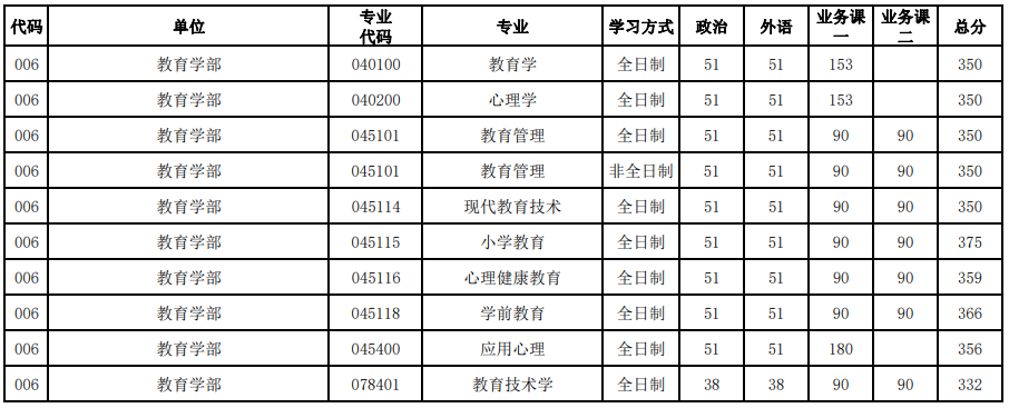 河南大学2023年研究生录取分数线