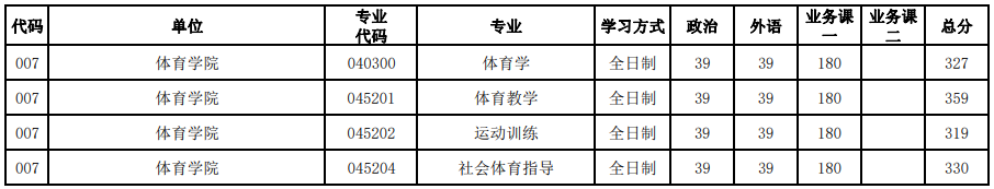 河南大学2023年研究生录取分数线