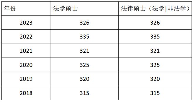 考研国家线法学A类考生线