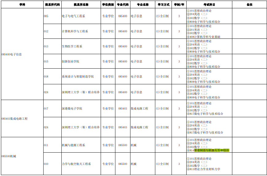 南方科技大学2024及硕士研究生招生专业目录（参考版）3