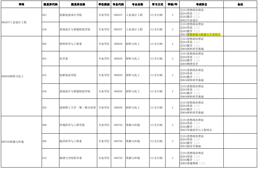 南方科技大学2024及硕士研究生招生专业目录（参考版）4