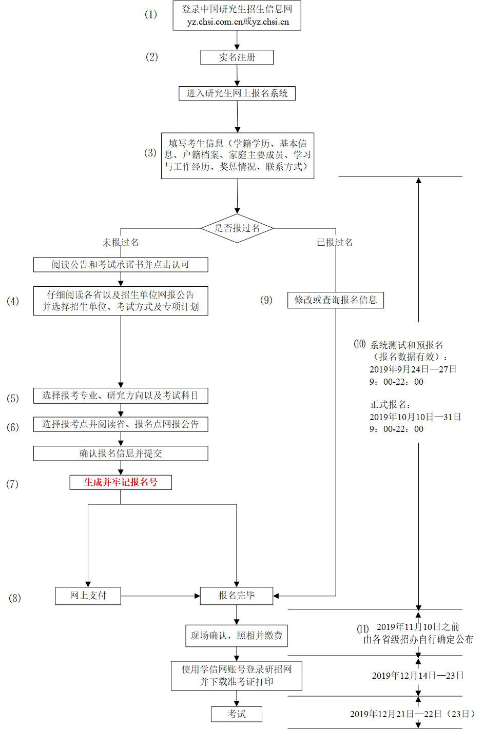 2020年硕士研究生招生考试网上报名流程图 