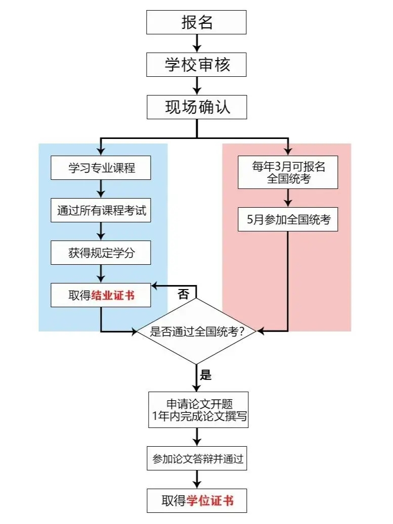 2024年暨南大学同等学力申硕申请流程是什么?看此篇!