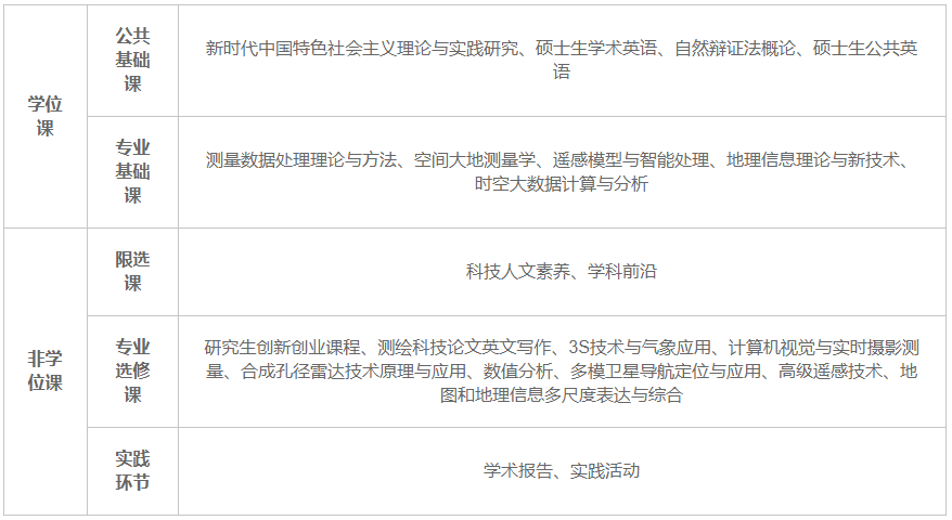 南京信息工程大学测绘科学与技术同等学力申硕课程