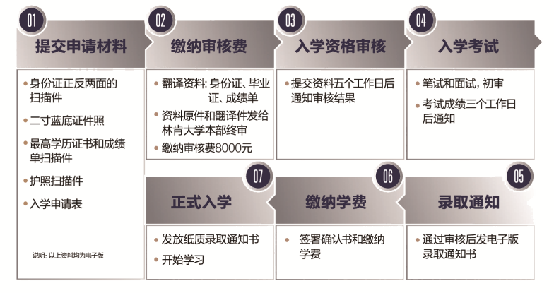 2024年美国林肯大学emba申请条件有哪些？专科能读！